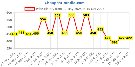 flipkart.com Envie NEXA ECR 30 Smart Charge Control Charger for AA, AAA & 9V Rechargeable BatteriesCamera Battery Charger Price History Graph from 12 May 2025 to 14 Oct 2025