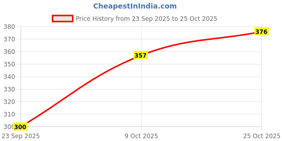 flipkart.com envie Pack of 2 Solid Women Beige Cycling Shorts envie Price History Graph from 23 Sep 2025 to 25 Oct 2025