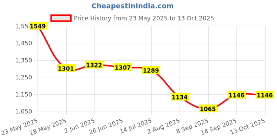 flipkart.com Envie Quick Charge 1.2 A Wall Charger for Camera with Detachable Cable Price History Graph from 23 May 2025 to 13 Oct 2025