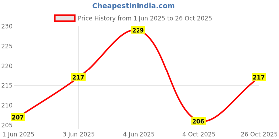 flipkart.com envie Solid Women Black Cycling Shorts envie Price History Graph from 1 Jun 2025 to 26 Oct 2025