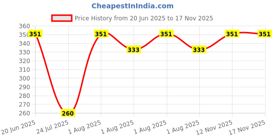 flipkart.com envie Solid Women Black Night Shorts envie Price History Graph from 20 Jun 2025 to 17 Nov 2025