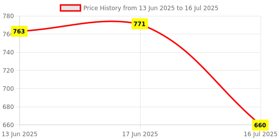 flipkart.com Envie SPEEDSTAR ECR 11Camera Battery Charger Price History Graph from 13 Jun 2025 to 16 Jul 2025