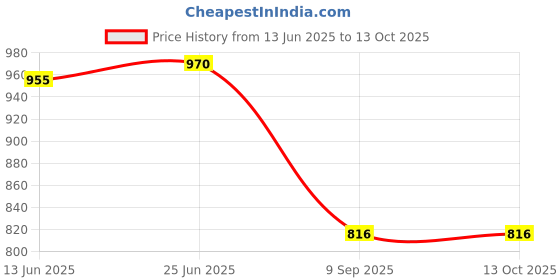 flipkart.com Envie Speedster ECR-11 + 2xAAA 800 Ni-MH rechargeableCamera Battery Charger Price History Graph from 13 Jun 2025 to 13 Oct 2025