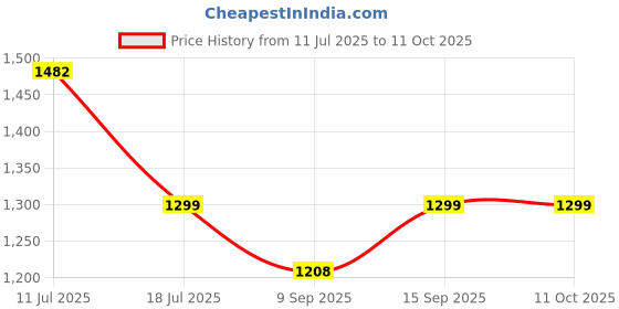 flipkart.com Envie Speedster ECR-11 + 4xAA 2100mah rechargeable Camera Battery Charger Price History Graph from 11 Jul 2025 to 11 Oct 2025