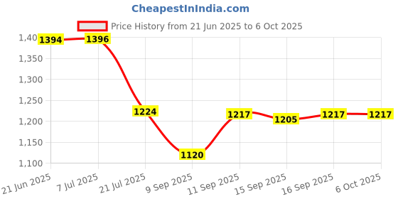 flipkart.com Envie Speedster ECR-11 + 4xAA 2800 Ni-MH rechargeableCamera Battery Charger Price History Graph from 21 Jun 2025 to 6 Oct 2025