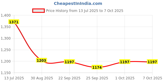 flipkart.com Envie Ultra Fast Charger ECR 11 MC For AA & AAA Ni-mh Rechargeable Batteries With 2xAA2800 & 2AAA1100 Rechargeable Batteries | With Over Charge Protection (ECR 11MC+2800+1100)Camera Battery Charger Price History Graph from 13 Jul 2025 to 6 Oct 2025