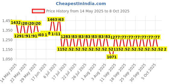 flipkart.com Envie Ultra Fast Charger ECR 11 MC For AA & AAA Ni-MH Rechargeable Batteries With 4xAA2800 Rechargeable Batteries | With Over Charge ProtectionCamera Battery Charger Price History Graph from 14 May 2025 to 6 Oct 2025
