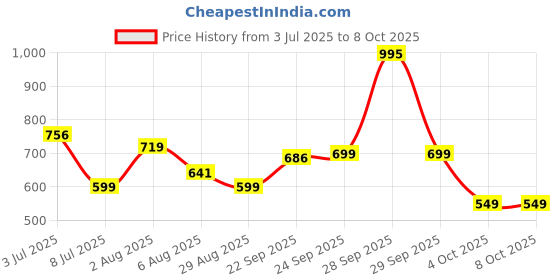 flipkart.com Envie Ultra Fast Charger ECR 11 | For AA & AAA Ni-mh Rechargeable Batteries | With LCD Display | 1800MA Output Current (White) (ECR 11)Camera Battery Charger Price History Graph from 3 Jul 2025 to 6 Oct 2025