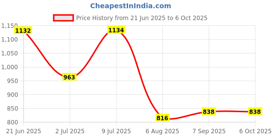 flipkart.com Envie Ultra Fast Charger ECR 20MC with 4 nos of AA 2800 mAh Rechargeable Batteries | for AA & AAA Ni-Cd & Ni-mh Rechargeable Batteries with LED IndicatorCamera Battery Charger Price History Graph from 21 Jun 2025 to 6 Oct 2025