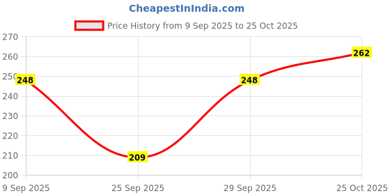 flipkart.com envie Women Beige Camisole envie Price History Graph from 9 Sep 2025 to 25 Oct 2025