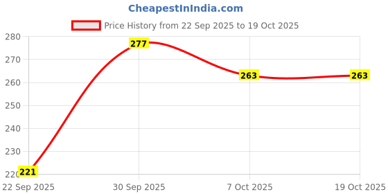 flipkart.com envie Women White Camisole envie Price History Graph from 22 Sep 2025 to 19 Oct 2025