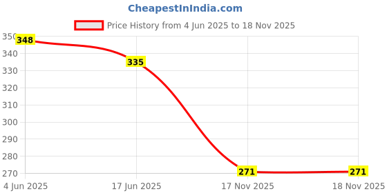 flipkart.com envisha NEW SHABAB-E-HAYAT OIL FOR HAIRFALL , DANDRUFF & LONG HAIR envisha Price History Graph from 4 Jun 2025 to 17 Nov 2025