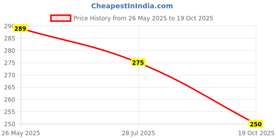 flipkart.com envision 3D Crystal Ball Night Lamp with Base for Living Room, decoration, gift, Night Lamp envision Price History Graph from 26 May 2025 to 19 Oct 2025