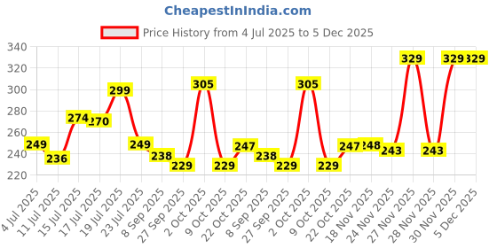flipkart.com envision Designer Birthday Photo Frame 12 inch wall envision Price History Graph from 4 Jul 2025 to 5 Dec 2025