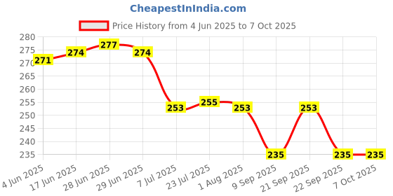 flipkart.com envision Spice Set Plastic envision Price History Graph from 4 Jun 2025 to 7 Oct 2025