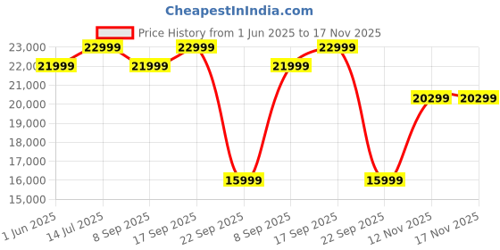 flipkart.com motorola EnvisionX 108 cm (43 inch) QLED Ultra HD (4K) Smart Google TV with Dolby Vision & Dolby Atmos motorola Price History Graph from 1 Jun 2025 to 16 Nov 2025