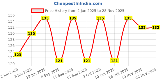 flipkart.com envius Prayer Cap envius Price History Graph from 2 Jun 2025 to 27 Nov 2025