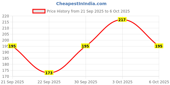 flipkart.com envius Self Design Prayer Cap envius Price History Graph from 21 Sep 2025 to 6 Oct 2025