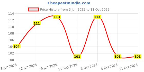 flipkart.com envius Self Design Skull Cap envius Price History Graph from 3 Jun 2025 to 10 Oct 2025