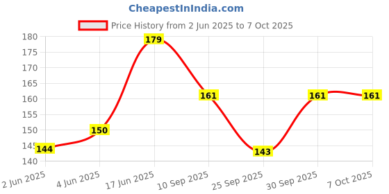 flipkart.com envius Self Design Skull Cap envius Price History Graph from 2 Jun 2025 to 6 Oct 2025