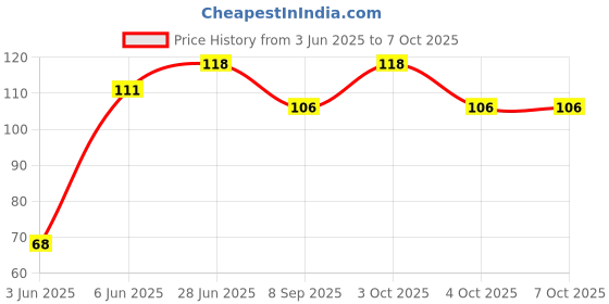 flipkart.com envius Self Design Skull Cap envius Price History Graph from 3 Jun 2025 to 6 Oct 2025
