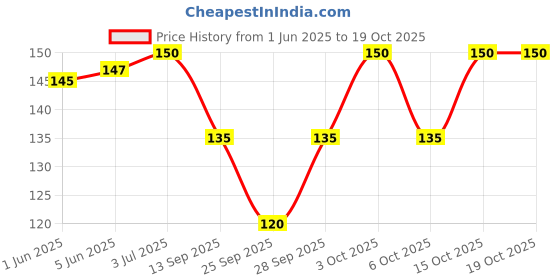 flipkart.com envius Self Design Skull Cap envius Price History Graph from 1 Jun 2025 to 17 Oct 2025