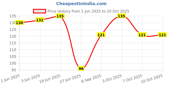 flipkart.com envius Self Design Skull Cap envius Price History Graph from 1 Jun 2025 to 10 Oct 2025