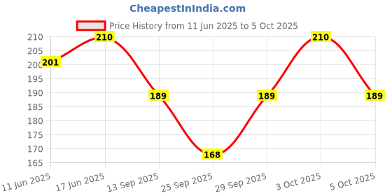 flipkart.com envius Self Design Skull Cap envius Price History Graph from 11 Jun 2025 to 5 Oct 2025