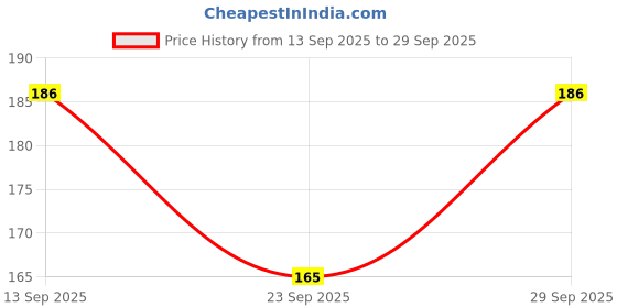 flipkart.com envius Self Design Skull Cap envius Price History Graph from 13 Sep 2025 to 29 Sep 2025