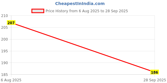 flipkart.com envius Self Design Skull Cap envius Price History Graph from 6 Aug 2025 to 28 Sep 2025