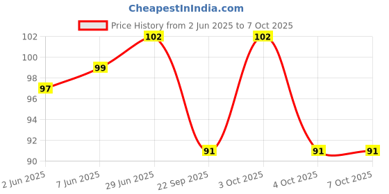 flipkart.com envius Skull Cap envius Price History Graph from 2 Jun 2025 to 7 Oct 2025