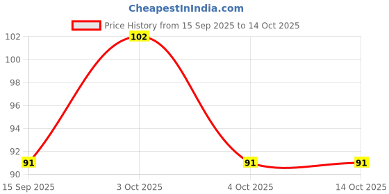 flipkart.com envius Skull Cap envius Price History Graph from 15 Sep 2025 to 13 Oct 2025