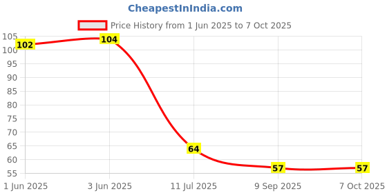 flipkart.com envius Skull Cap envius Price History Graph from 1 Jun 2025 to 6 Oct 2025