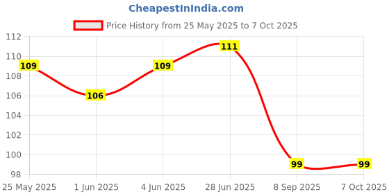 flipkart.com envius Skull Cap envius Price History Graph from 25 May 2025 to 7 Oct 2025