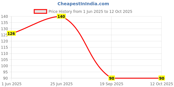 flipkart.com envius Skull Cap envius Price History Graph from 1 Jun 2025 to 11 Oct 2025