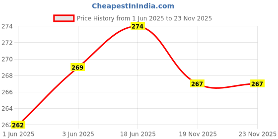 flipkart.com EnviUs Solid Scarves Price History Graph from 1 Jun 2025 to 22 Nov 2025