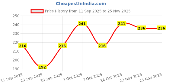 flipkart.com envius Solid Skull Cap envius Price History Graph from 11 Sep 2025 to 25 Nov 2025