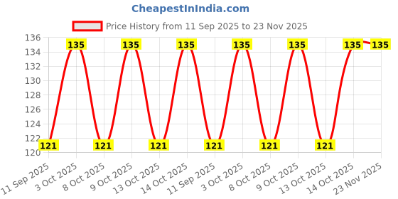 flipkart.com envius Solid Sports/Regular Cap envius Price History Graph from 11 Sep 2025 to 22 Nov 2025