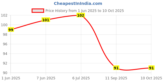 flipkart.com envius Sports/Regular Cap envius Price History Graph from 1 Jun 2025 to 9 Oct 2025