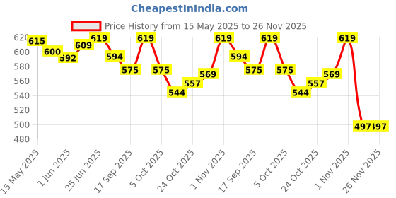 flipkart.com envy 1000 SPEED PERFUME DEODORANT SPRAY 120MLX3 Deodorant Spray-For Men envy 1000 Price History Graph from 15 May 2025 to 25 Nov 2025
