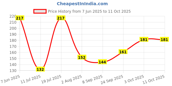 flipkart.com envy Absolute Deodorant Spray - For Men envy Price History Graph from 7 Jun 2025 to 10 Oct 2025