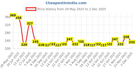 flipkart.com envy Arnold Set of 2 Long Lasting Perfume Body Spray - For Men envy Price History Graph from 29 May 2025 to 2 Dec 2025