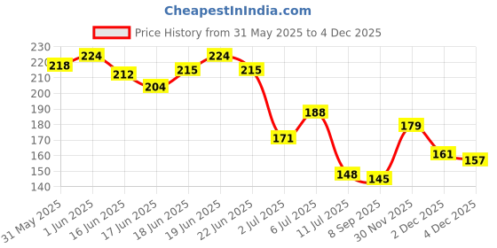 flipkart.com envy Beats, Club & Blaze Nano Body Deo (30 ml x 3) Deodorant Spray-For Men envy Price History Graph from 31 May 2025 to 2 Dec 2025
