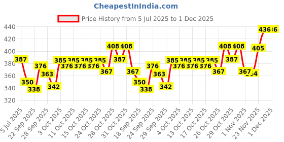 flipkart.com envy Blanc Perfume |Premium & Long Lasting| Eau de Parfum - 100 ml envy Price History Graph from 5 Jul 2025 to 30 Nov 2025