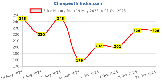 flipkart.com envy Blush Perfume|Premium & Long Lasting| Eau de Parfum-60 ml envy Price History Graph from 19 May 2025 to 21 Oct 2025