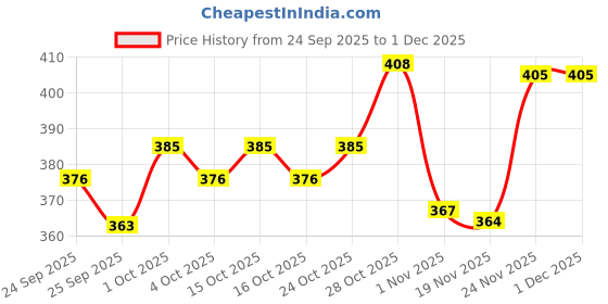 flipkart.com envy Charm Perfume |Premium & Long Lasting| Eau de Parfum - 100 ml envy Price History Graph from 24 Sep 2025 to 1 Dec 2025