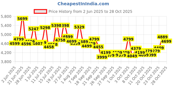 flipkart.com vesco ENVY City Bike/cycle with Inbuilt Carrier for Boys/Men 26 T (inch) Road Cycle vesco Price History Graph from 2 Jun 2025 to 28 Oct 2025
