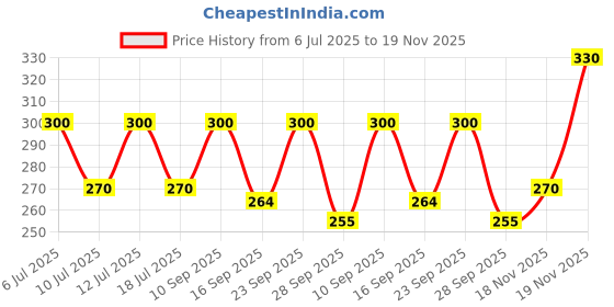 flipkart.com envy Dark & Absolute Long-Lasting Perfume Deodorant Spray - For Men envy Price History Graph from 6 Jul 2025 to 19 Nov 2025
