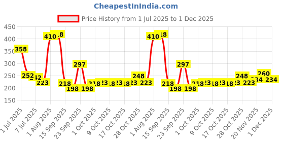 flipkart.com envy Dark & Nitro Deo Combo Body Deodorant Spray - For Men envy Price History Graph from 1 Jul 2025 to 1 Dec 2025