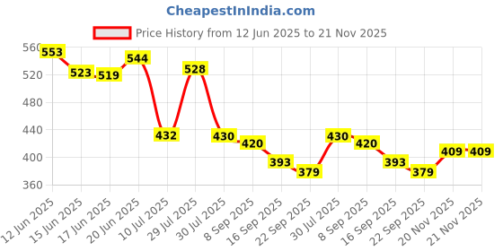 flipkart.com envy Dark, Fiery & Absolute Long-Lasting Perfume Deodorant Spray - For Men envy Price History Graph from 12 Jun 2025 to 21 Nov 2025